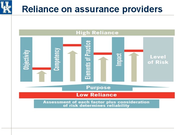 Reliance on assurance providers Reliance on assurance providers