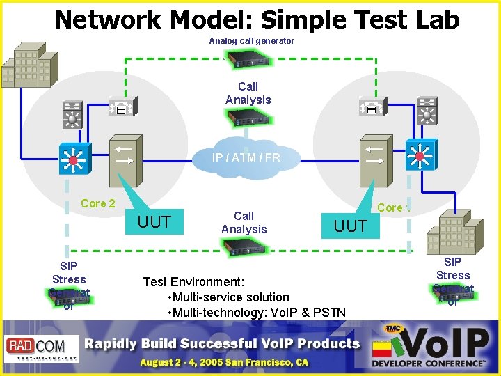 Network Model: Simple Test Lab Analog call generator Call Analysis IP / ATM /