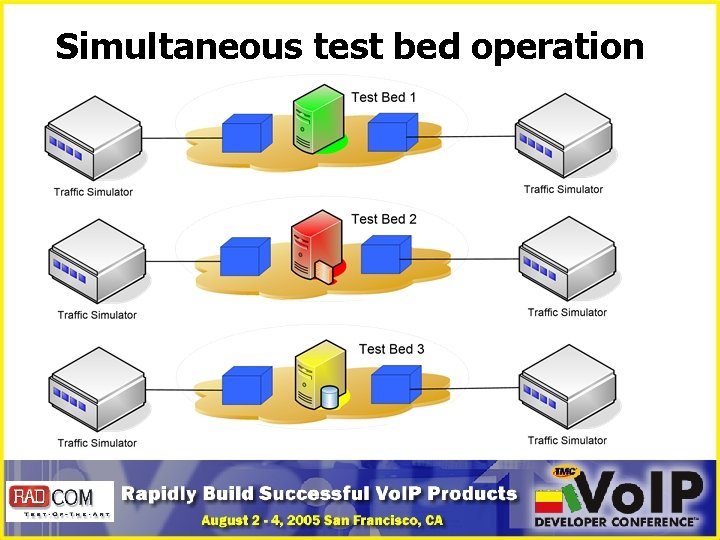 Simultaneous test bed operation 