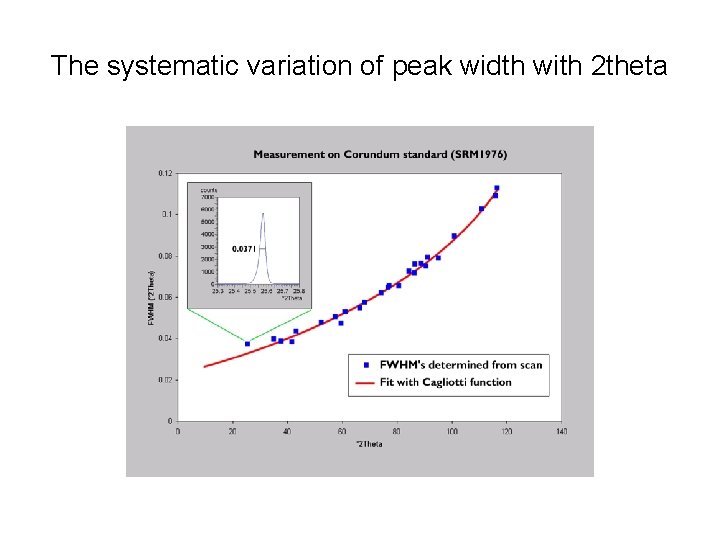 The systematic variation of peak width with 2 theta 47 