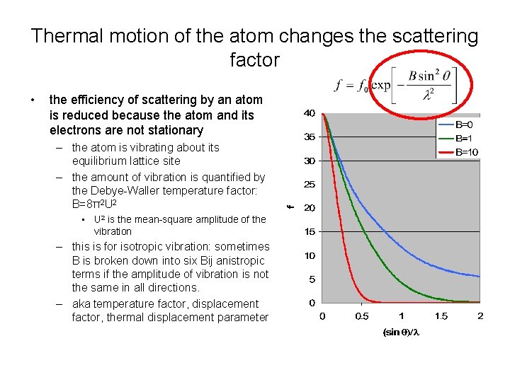 Thermal motion of the atom changes the scattering factor • the efficiency of scattering