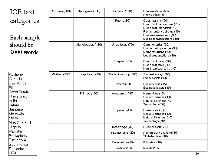 ICE text categories Each sample should be 2000 words Spoken (300) Dialogues (180) Private