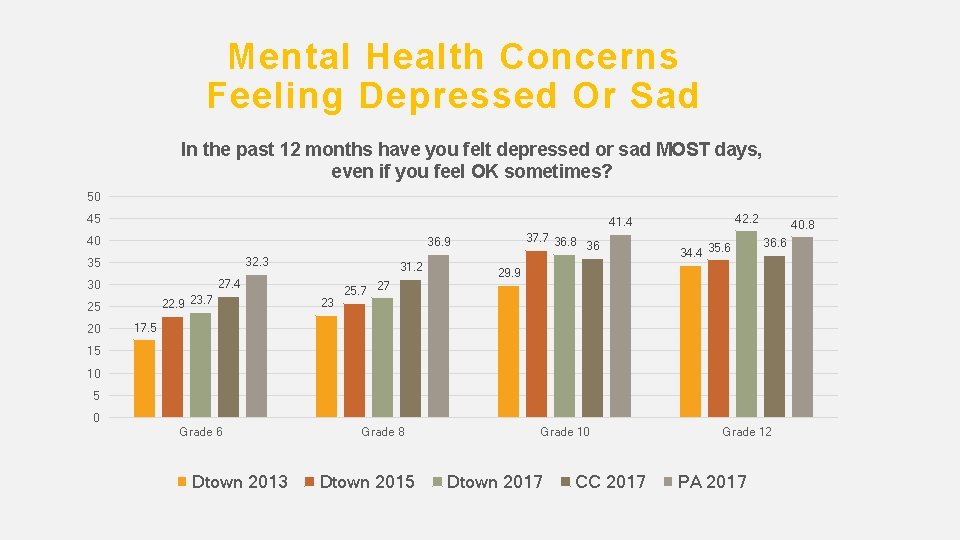 Mental Health Concerns Feeling Depressed Or Sad In the past 12 months have you