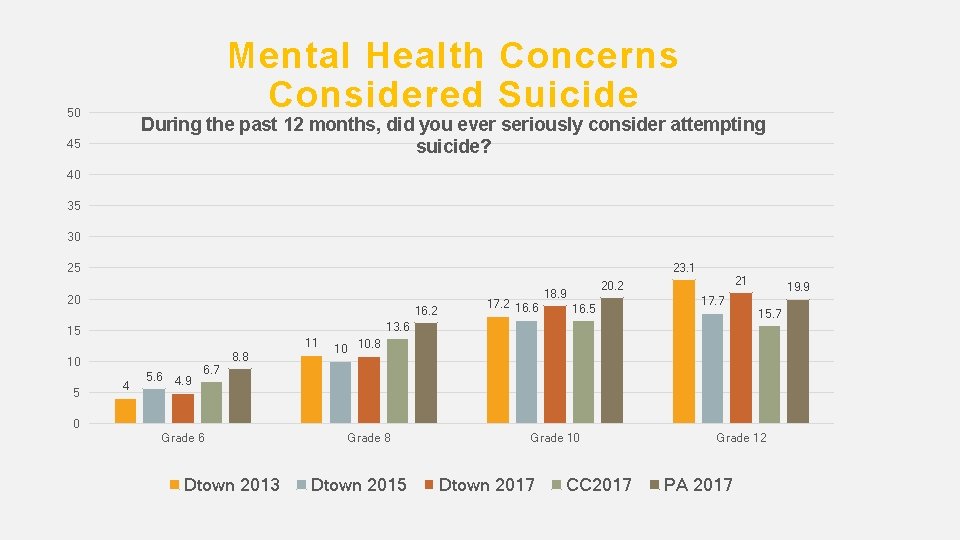 Mental Health Concerns Considered Suicide 50 During the past 12 months, did you ever