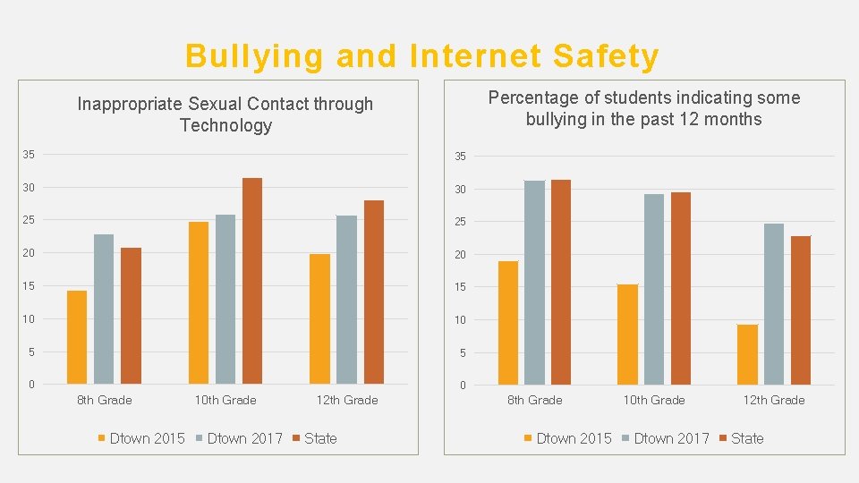 Bullying and Internet Safety Percentage of students indicating some bullying in the past 12