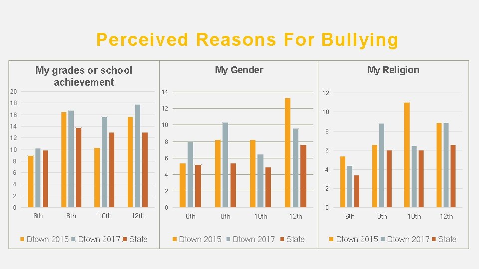 Perceived Reasons For Bullying My grades or school achievement 20 My Gender My Religion