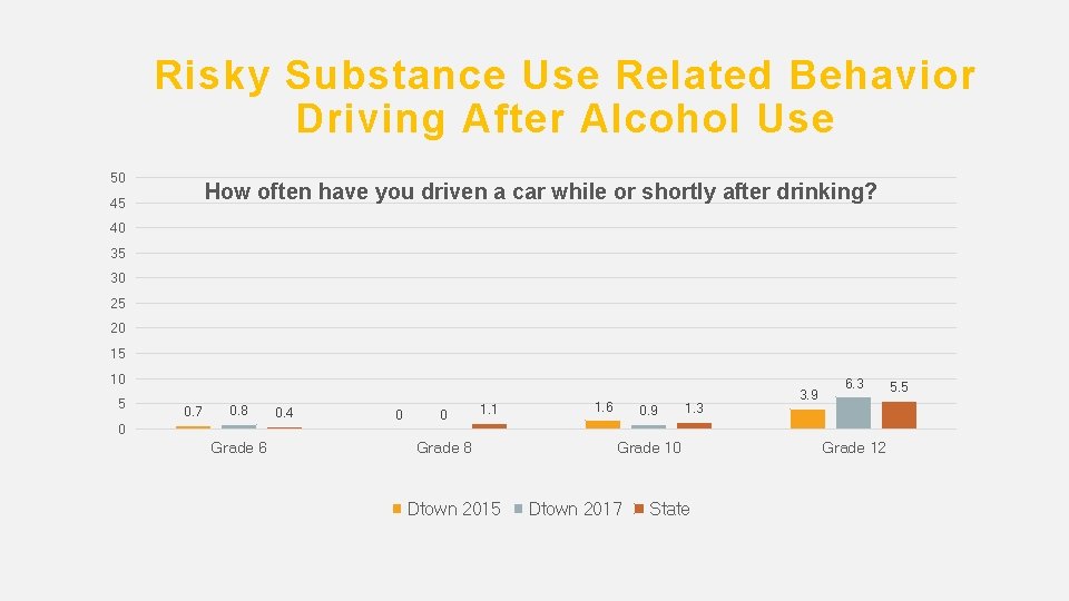Risky Substance Use Related Behavior Driving After Alcohol Use 50 How often have you