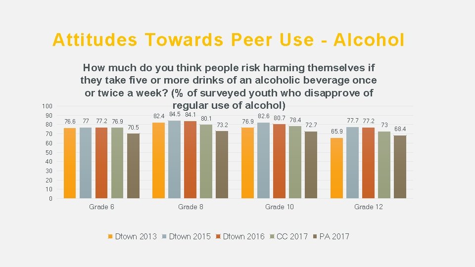 Attitudes Towards Peer Use - Alcohol How much do you think people risk harming