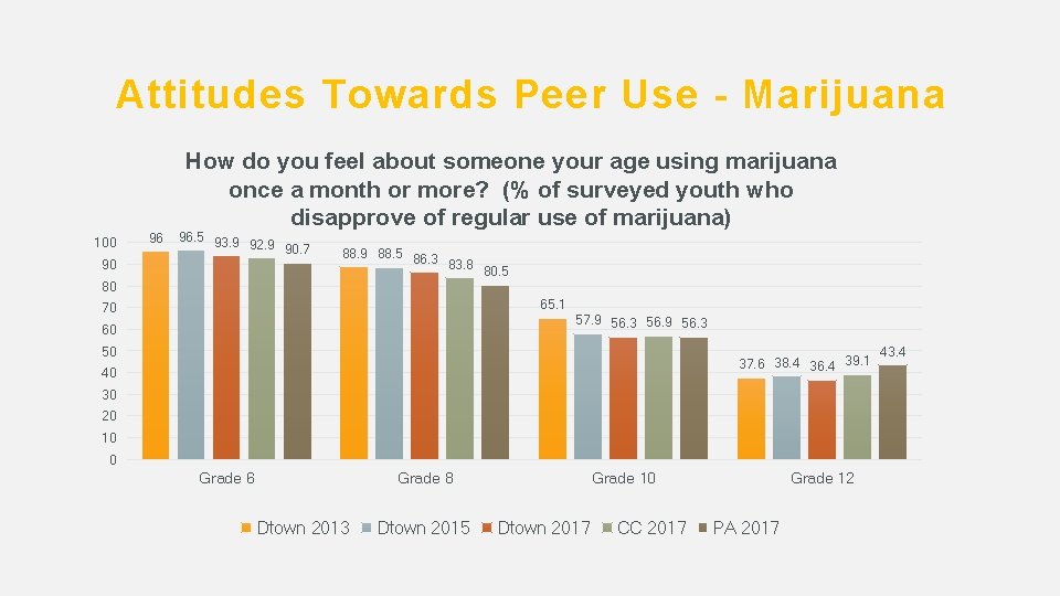 Attitudes Towards Peer Use - Marijuana 100 96 How do you feel about someone