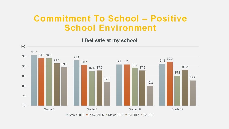 Commitment To School – Positive School Environment I feel safe at my school. 100