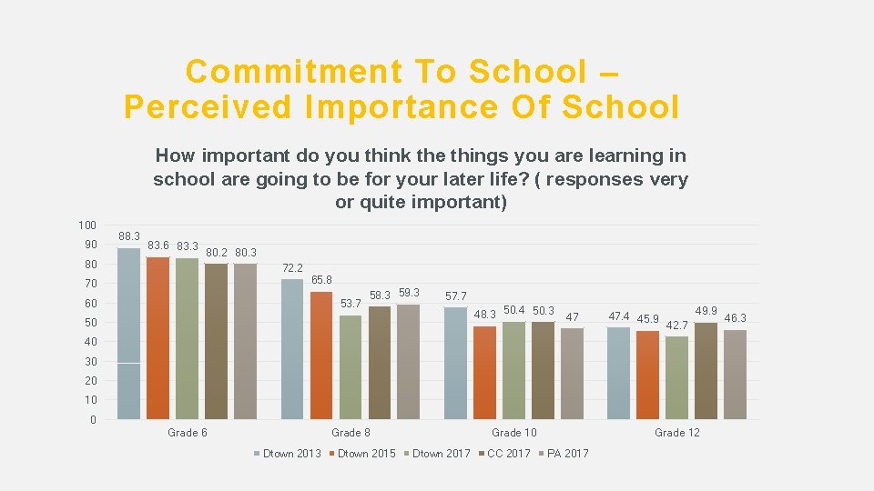 Commitment To School – Perceived Importance Of School How important do you think the