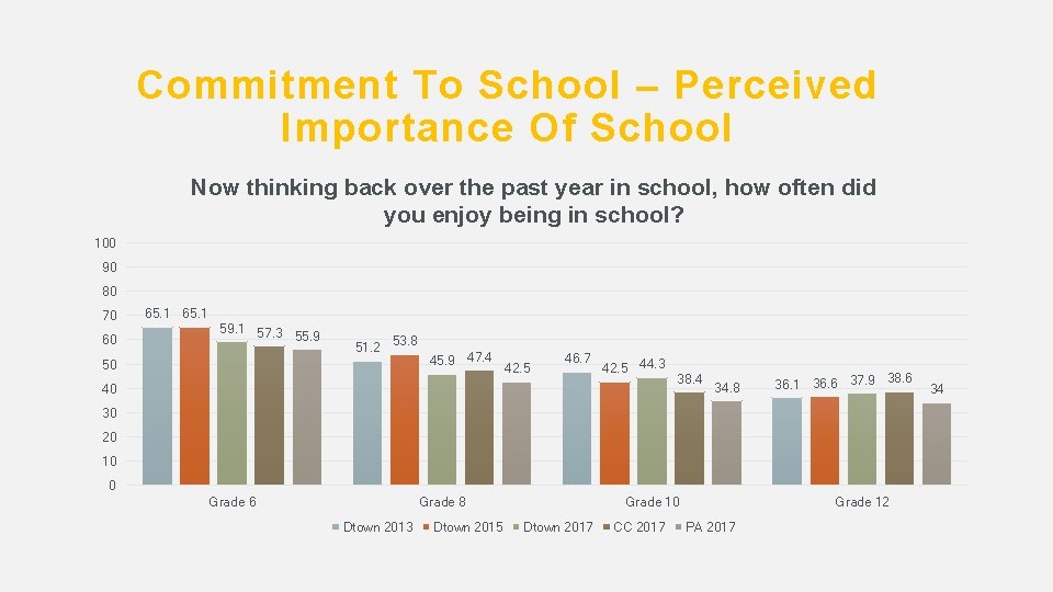 Commitment To School – Perceived Importance Of School Now thinking back over the past