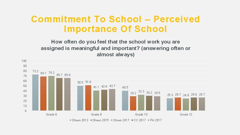 Commitment To School – Perceived Importance Of School How often do you feel that