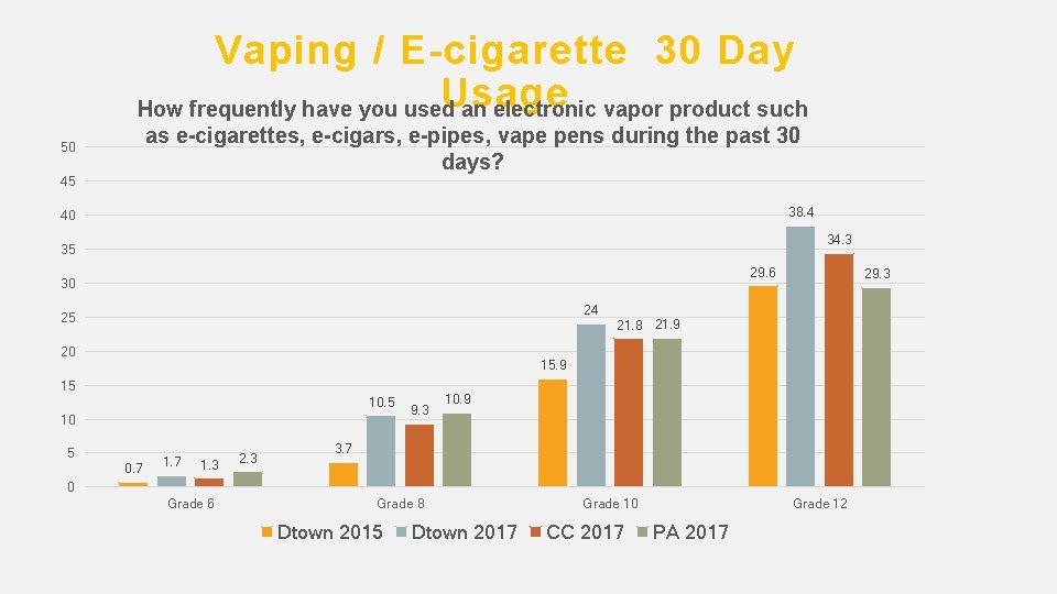 Vaping / E-cigarette 30 Day Usage How frequently have you used an electronic vapor