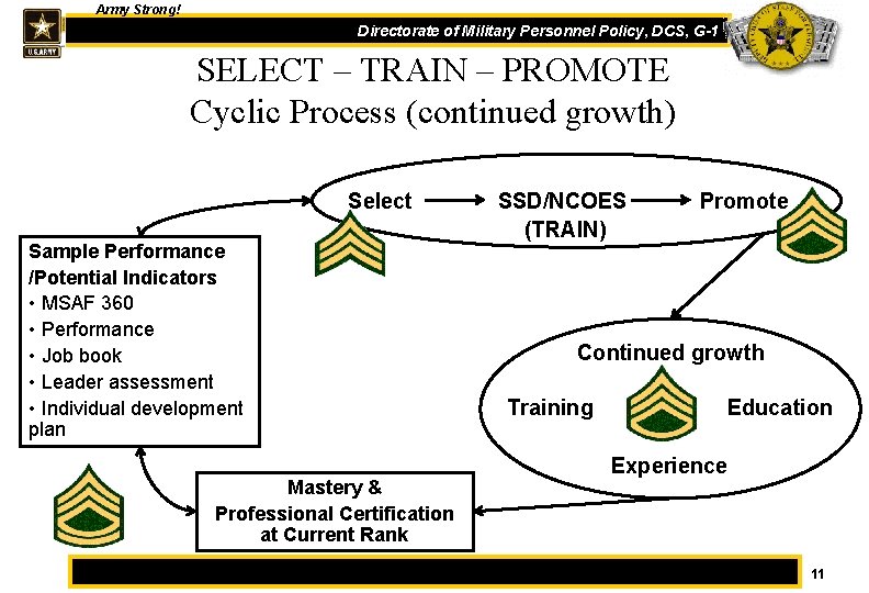 Army Strong! One Directorate of Military Personnel Policy, DCS, G-1 SELECT – TRAIN –