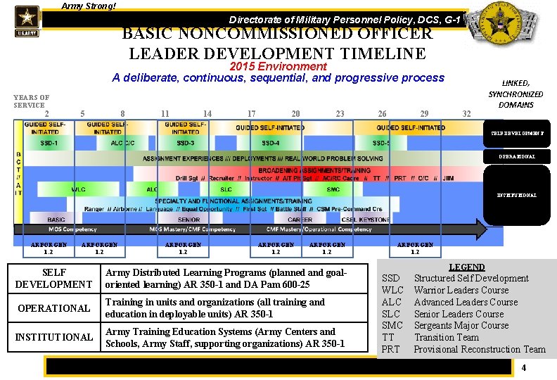 Army Strong! One Directorate of Military Personnel Policy, DCS, G-1 BASIC NONCOMMISSIONED OFFICER LEADER