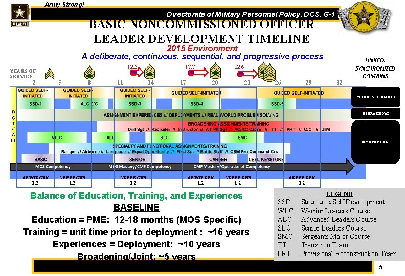 Army Strong! One Directorate of Military Personnel Policy, DCS, G-1 BASIC NONCOMMISSIONED OFFICER LEADER