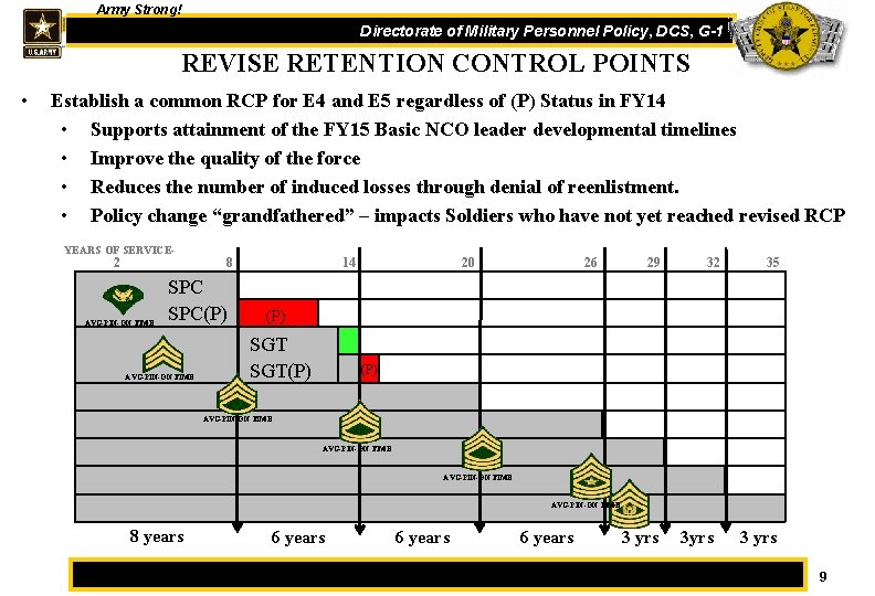 Army Strong! One Directorate of Military Personnel Policy, DCS, G-1 REVISE RETENTION CONTROL POINTS
