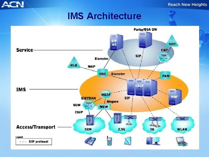 IMS Architecture 