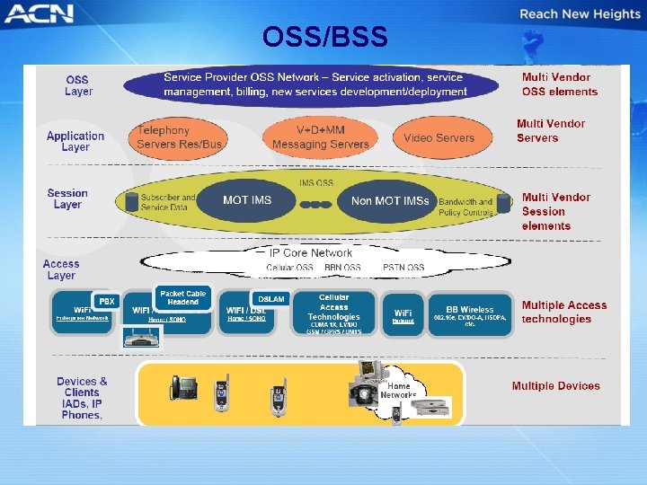 OSS/BSS 