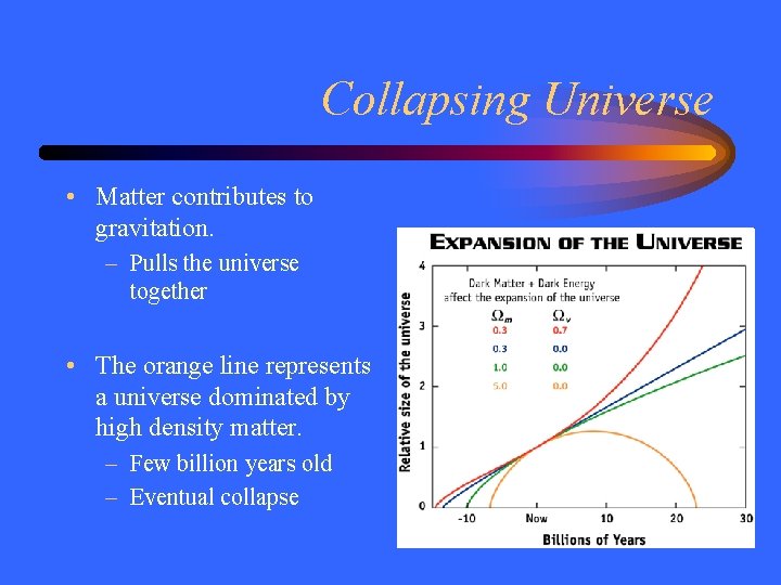 Collapsing Universe • Matter contributes to gravitation. – Pulls the universe together • The