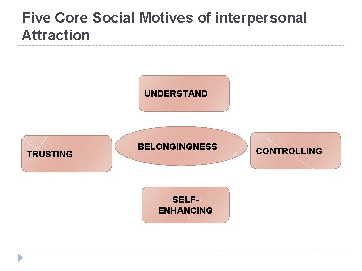 Five Core Social Motives of interpersonal Attraction UNDERSTAND TRUSTING BELONGINGNESS SELFENHANCING CONTROLLING 