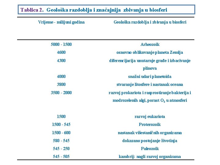 Tablica 2. Geološka razdoblja i značajnija zbivanja u biosferi Vrijeme - milijuni godina Geološka