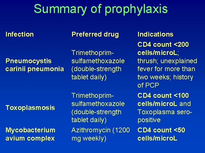 Summary of prophylaxis Infection Preferred drug Indications Pneumocystis carinii pneumonia Trimethoprimsulfamethoxazole (double-strength tablet daily)