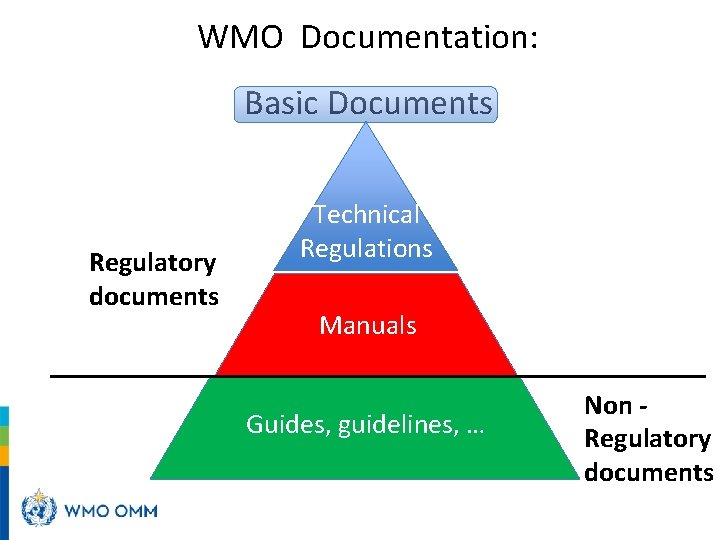 WMO Documentation: Basic Documents Regulatory documents Technical Regulations Manuals Guides, guidelines, … Non -