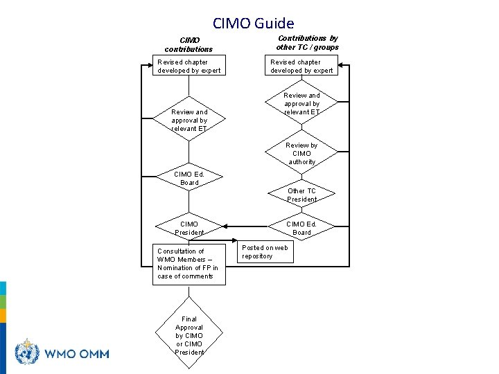CIMO Guide CIMO contributions Revised chapter developed by expert Review and approval by relevant