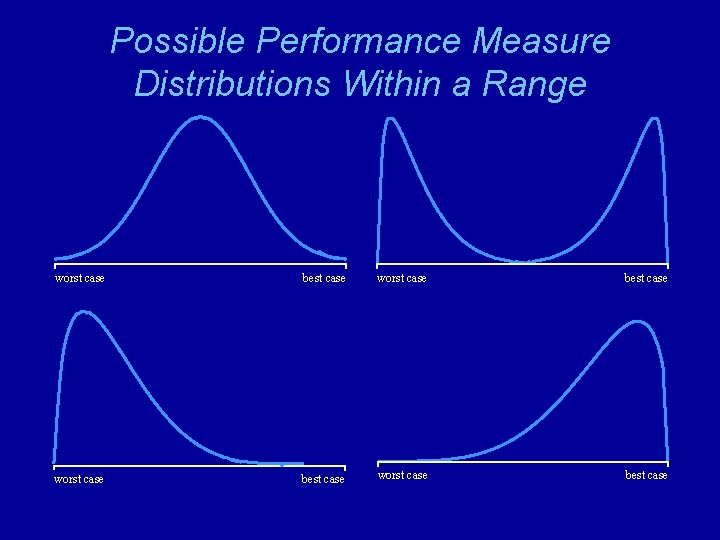 Possible Performance Measure Distributions Within a Range worst case best case 