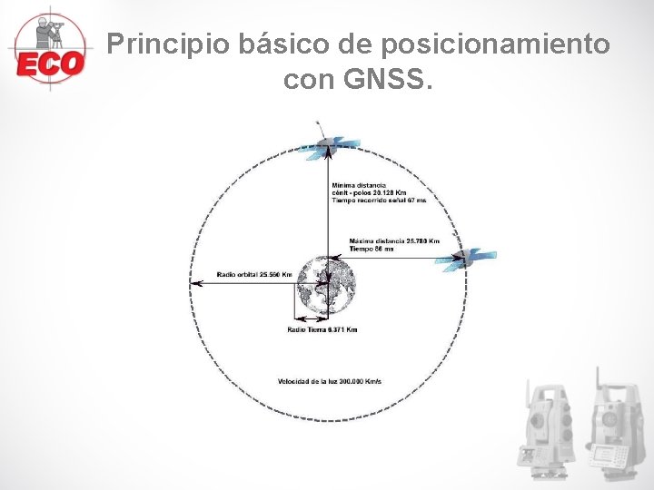 Principio básico de posicionamiento con GNSS. Principio básico de posicionamiento con GNSS.