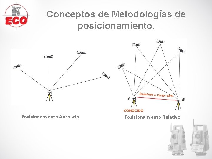 Conceptos de Metodologías de posicionamiento. Posicionamiento Absoluto Posicionamiento Relativo Conceptos de Metodologías de posicionamiento. Posicionamiento Absoluto Posicionamiento Relativo