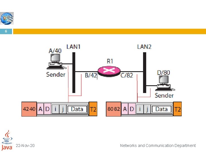 6 22 -Nov-20 Networks and Communication Department 