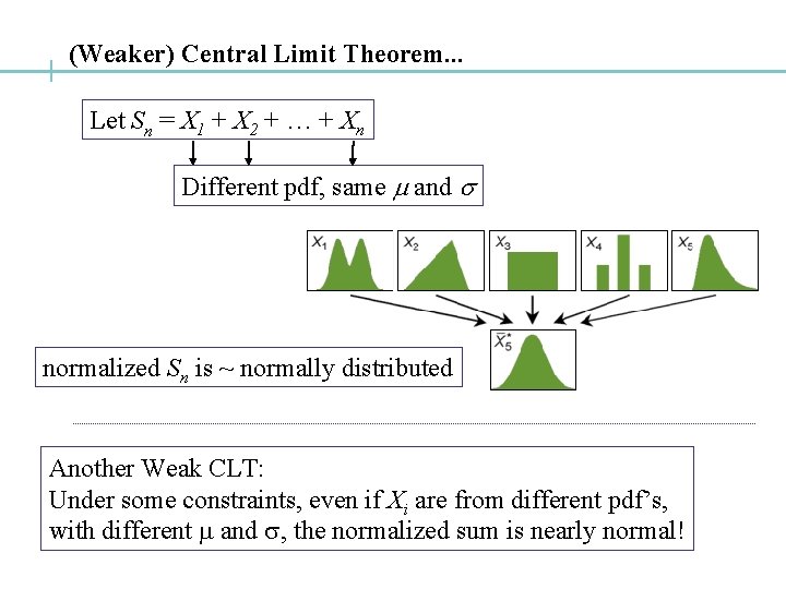 (Weaker) Central Limit Theorem. . . Let Sn = X 1 + X 2