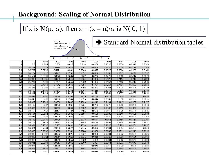 Background: Scaling of Normal Distribution If x is N(m, s), then z = (x