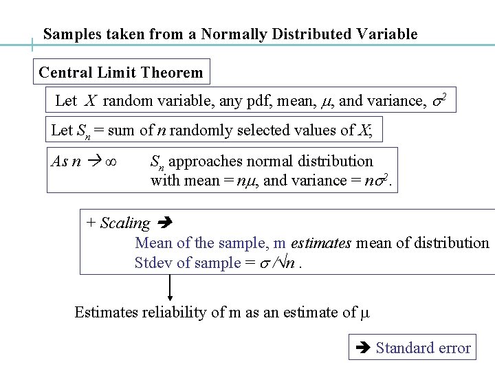Samples taken from a Normally Distributed Variable Central Limit Theorem Let X random variable,