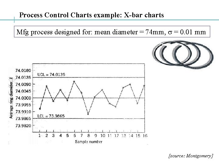 Process Control Charts example: X-bar charts Mfg process designed for: mean diameter = 74