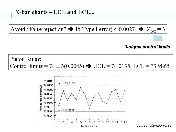 X-bar charts – UCL and LCL. . . Avoid “False rejection” P( Type I