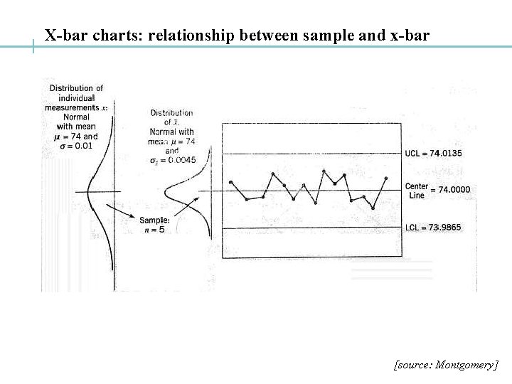 X-bar charts: relationship between sample and x-bar [source: Montgomery] 