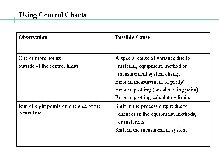 Using Control Charts Observation Possible Cause One or more points outside of the control