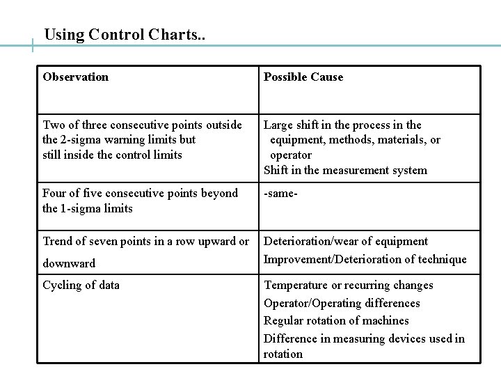 Using Control Charts. . Observation Possible Cause Two of three consecutive points outside the