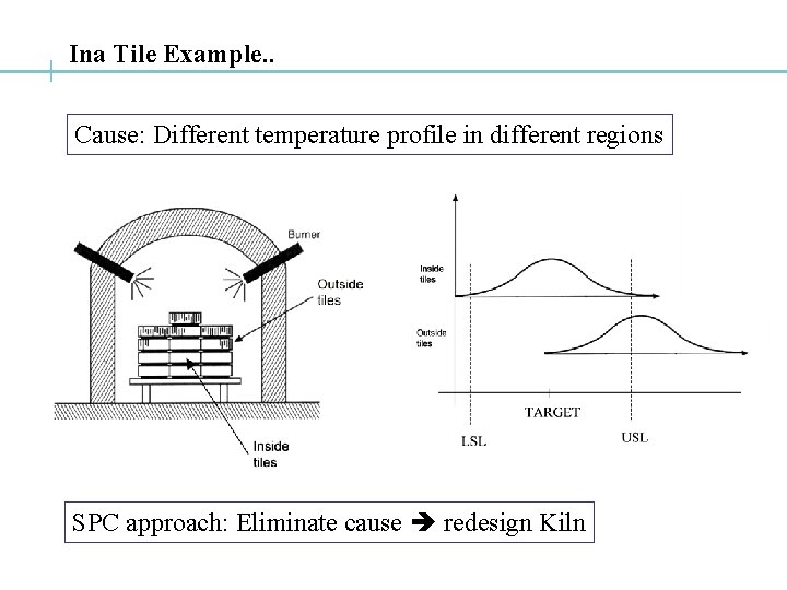 Ina Tile Example. . Cause: Different temperature profile in different regions SPC approach: Eliminate