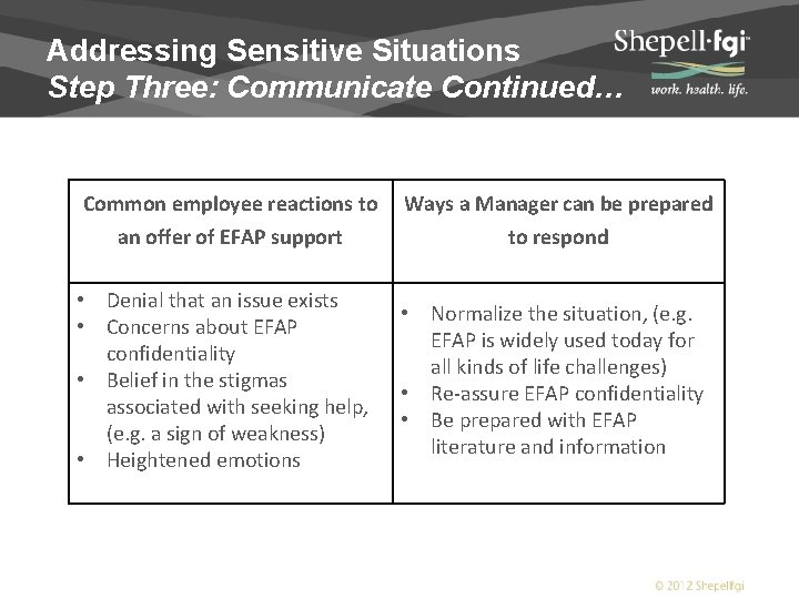 Addressing Sensitive Situations Step Three: Communicate Continued… Common employee reactions to Ways a Manager