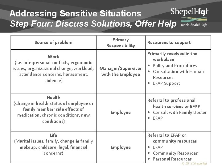 Addressing Sensitive Situations Step Four: Discuss Solutions, Offer Help Source of problem Work (i.