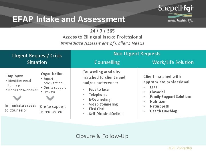 EFAP Intake and Assessment 24 / 7 / 365 Access to Bilingual Intake Professional