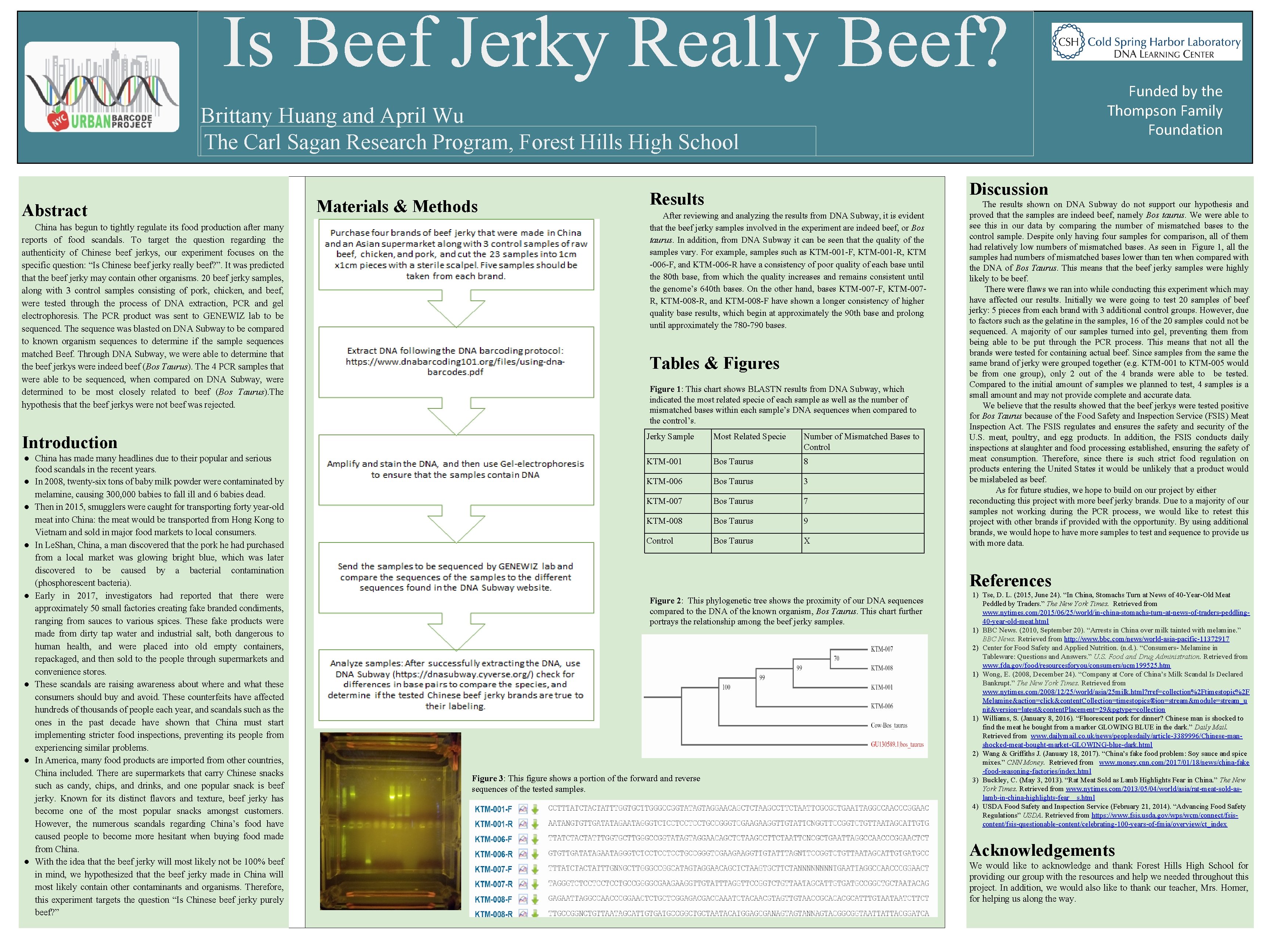 Is Beef Jerky Really Beef? Brittany Huang and April Wu The Carl Sagan Research