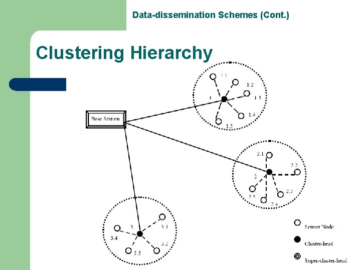 Data-dissemination Schemes (Cont. ) Clustering Hierarchy 