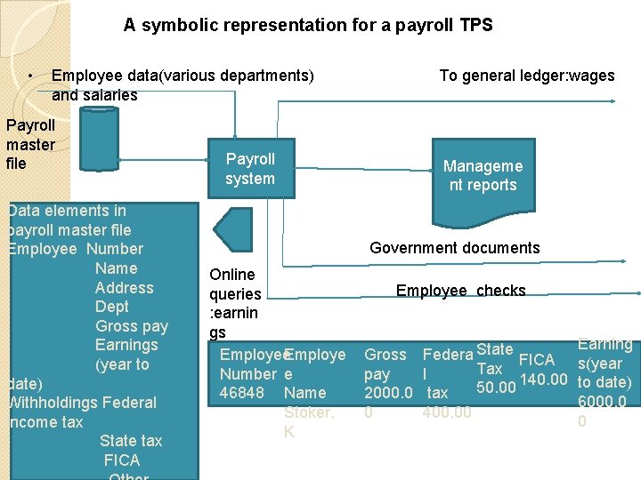 A symbolic representation for a payroll TPS • Employee data(various departments) and salaries Payroll