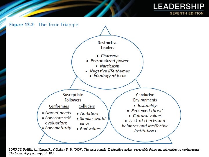 SOURCE: Padilla, A. , Hogan, R. , & Kaiser, R. B. (2007). The toxic